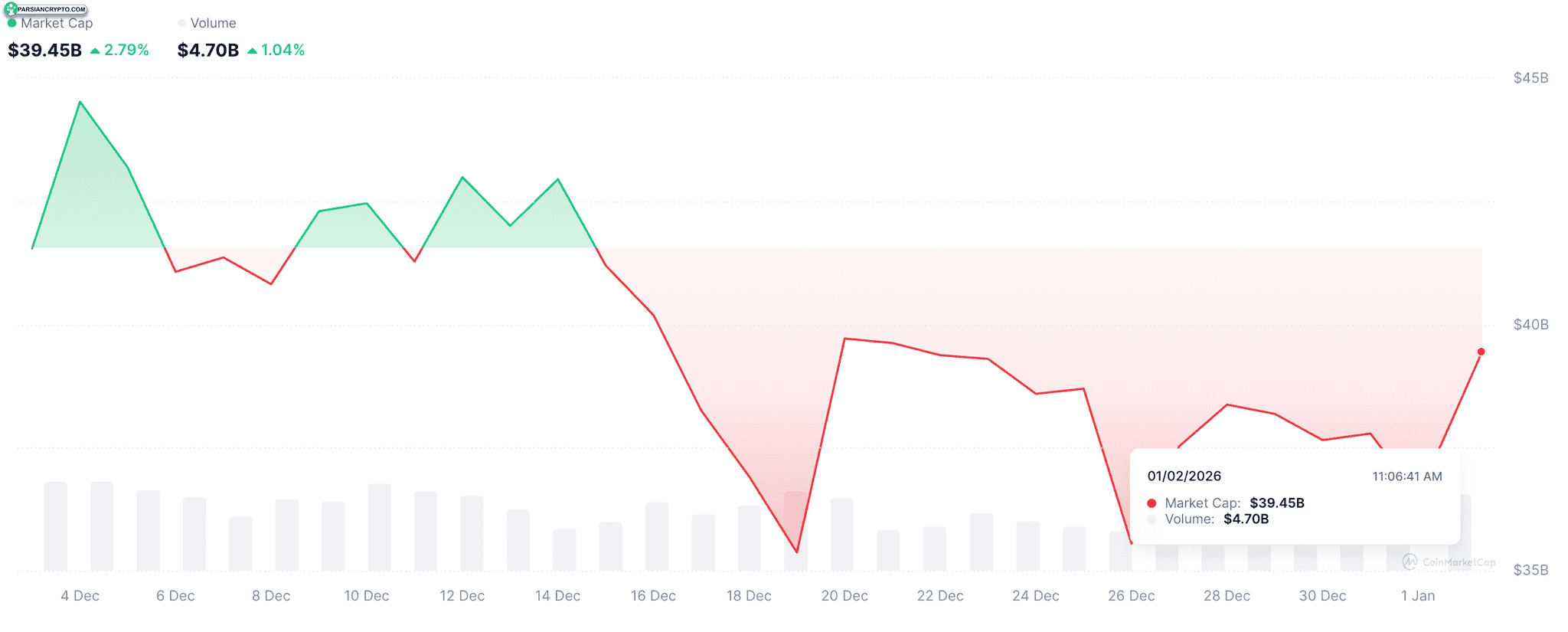 سرمایه بازار و حجم معاملات ممکوین