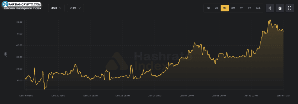 Hashprice chart