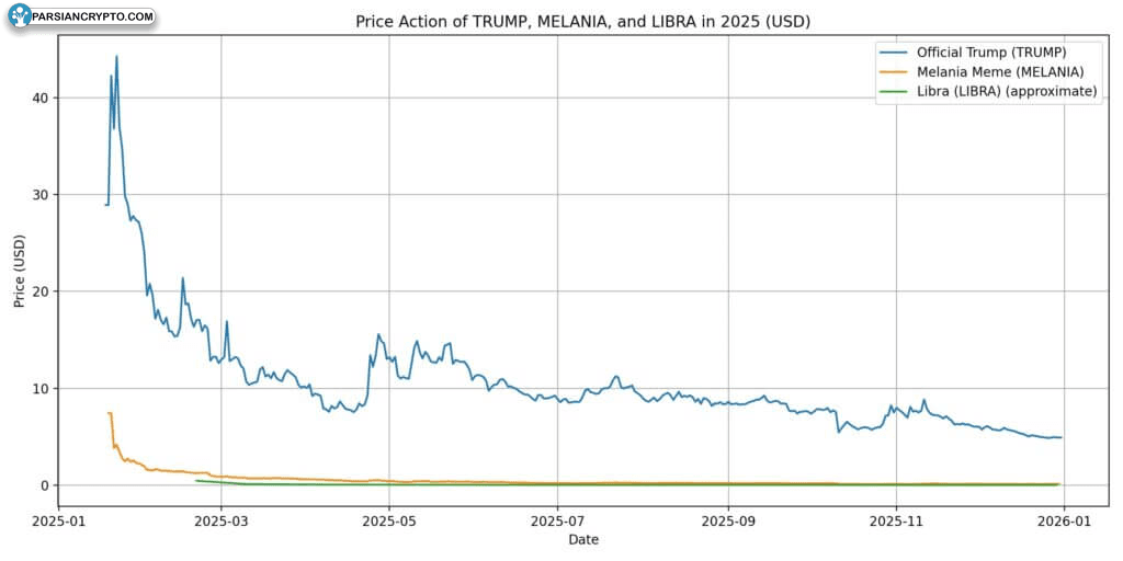عملکرد MELANIA، TRUMP و LIBRA در 2025 در بازار ارزهای دیجیتال