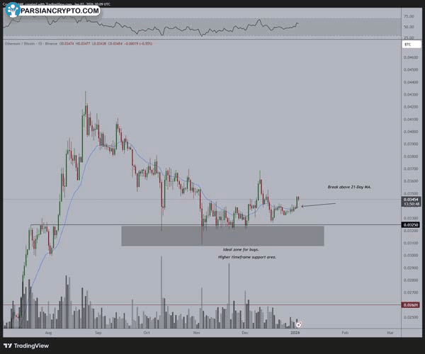 ethereum-breaks-above-21-day-ma-indicating-new-uptrend