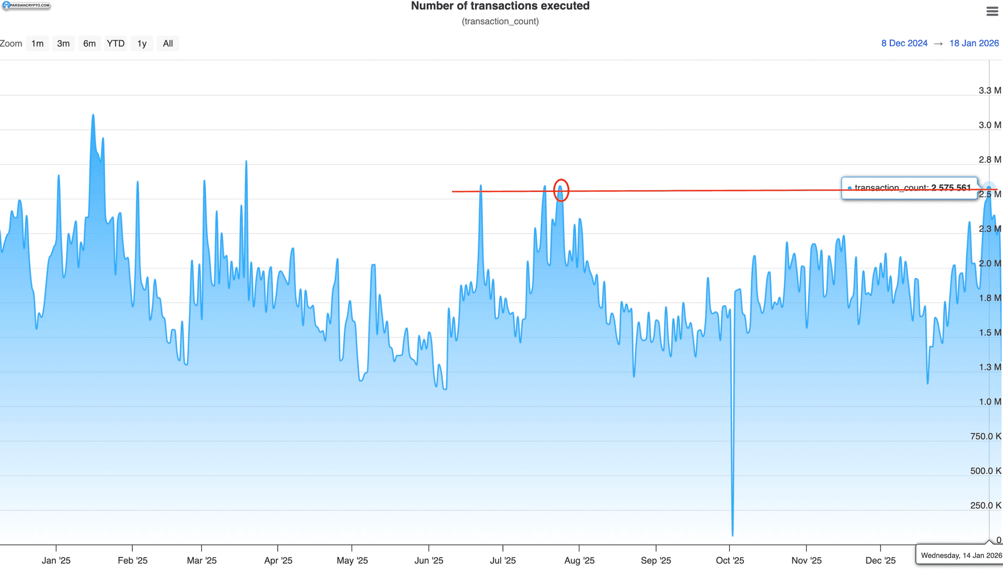 تعداد تراکنش‌های روزانه XRP