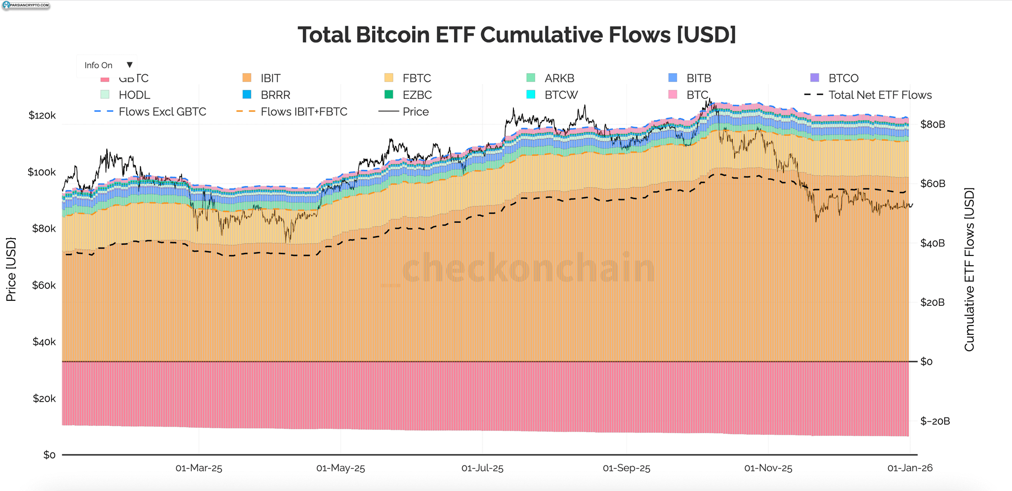 نمودار جریان روزانه ETF بیت کوین در ۲۰۲۵