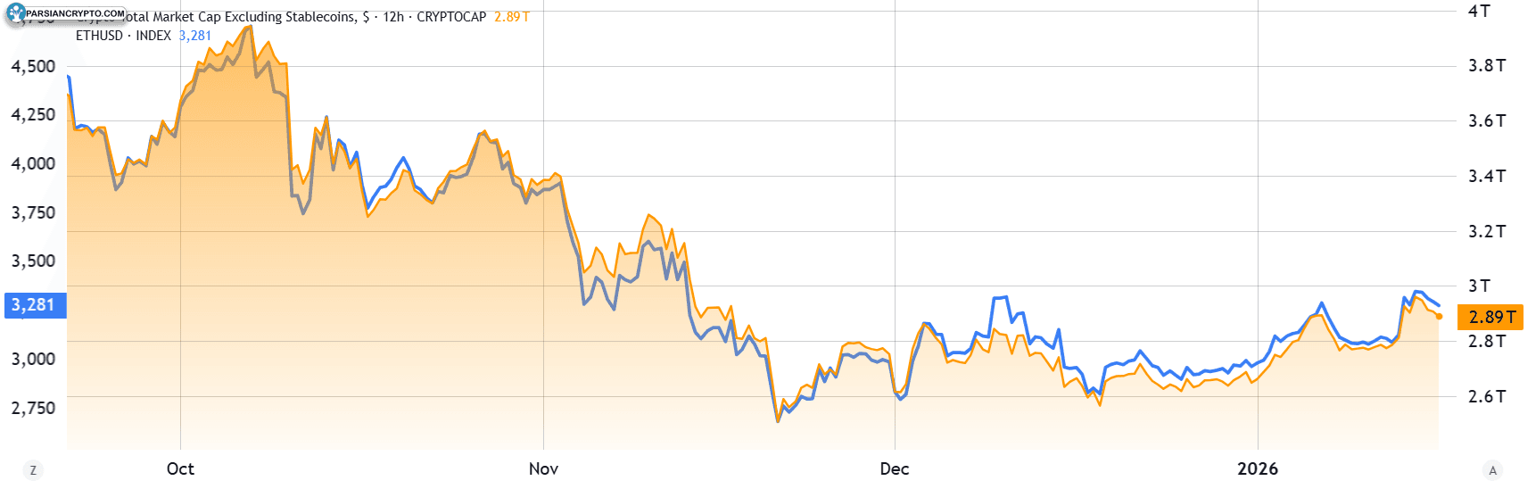 نمودار ETH/USD و سرمایه‌گذاری کل ارزهای دیجیتال
