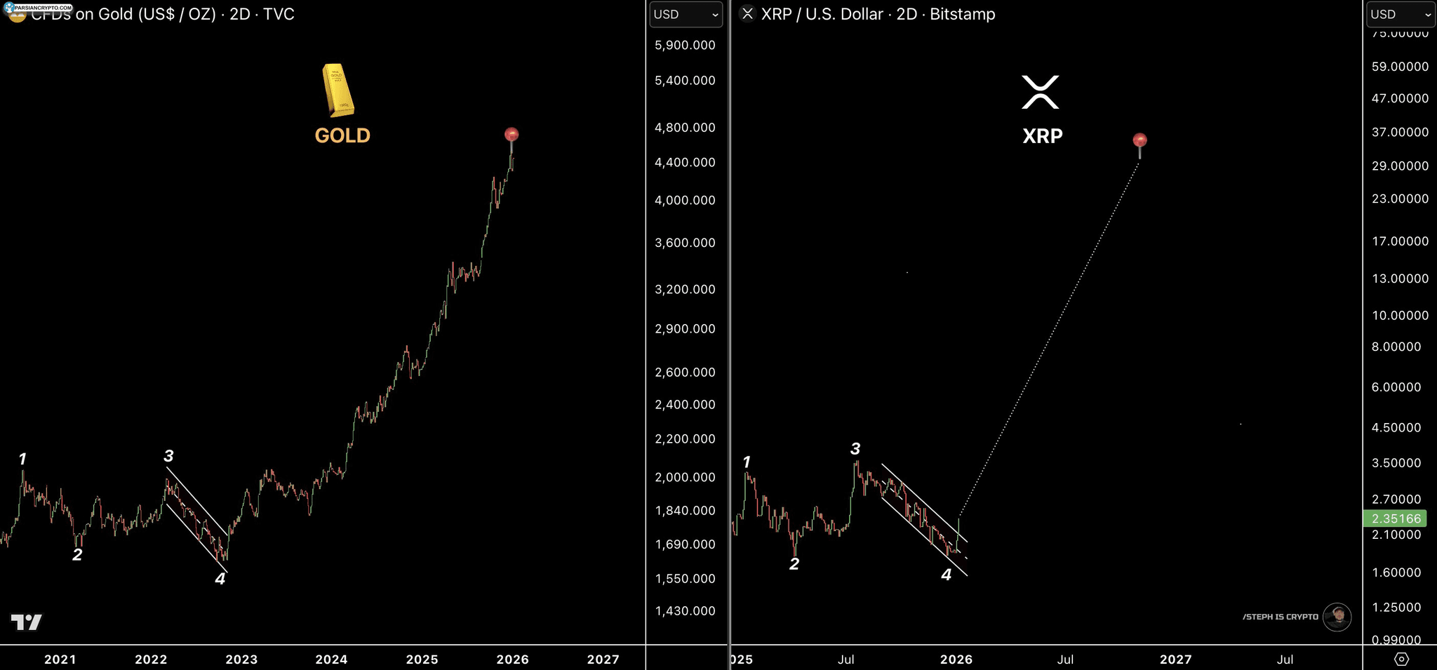 نمودار دو روزه XAU/USD و XRP/USD