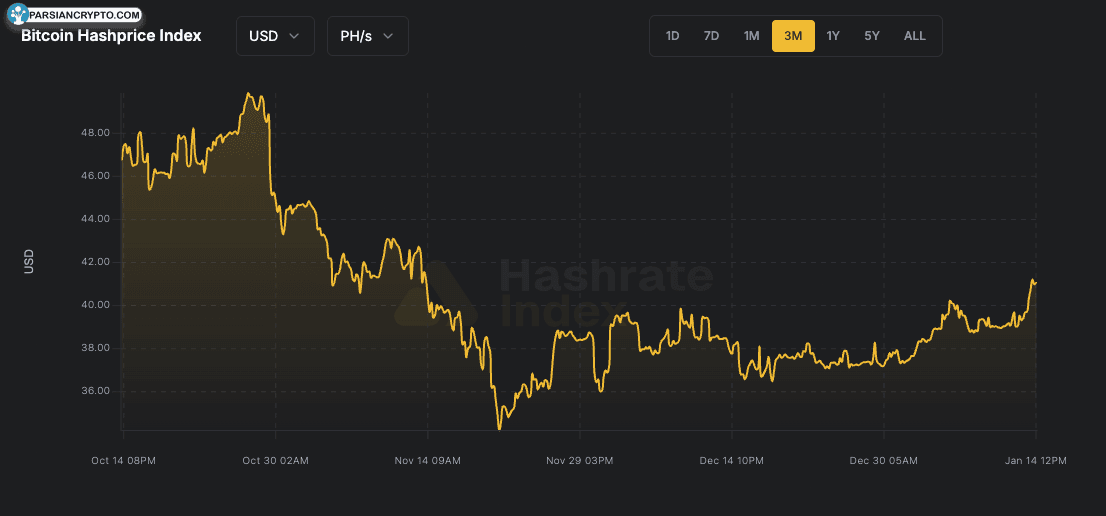 نمودار شاخص قیمت هش بیت کوین ۲۰۲۵-۲۰۲۶