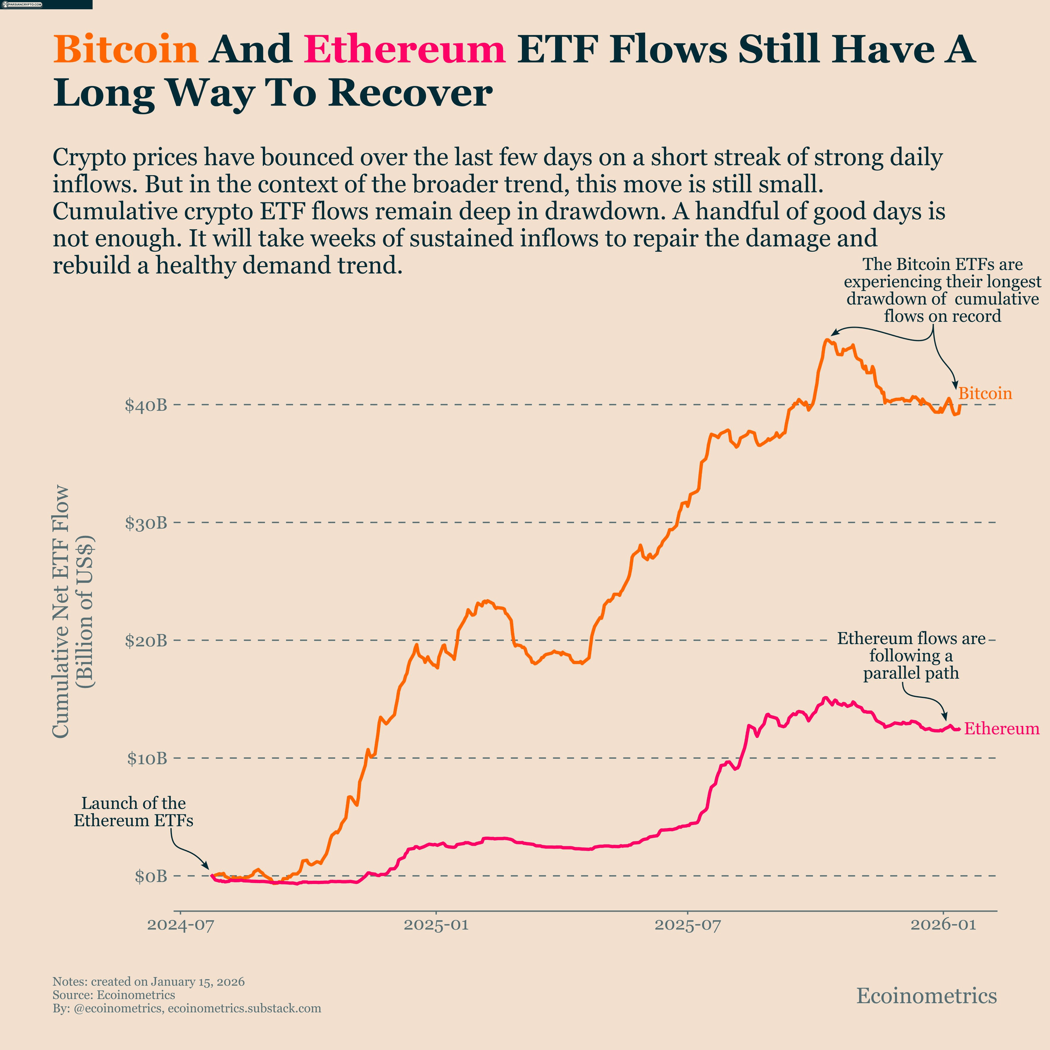 کاهش و بهبود جریان ETF بیت کوین و اتریوم