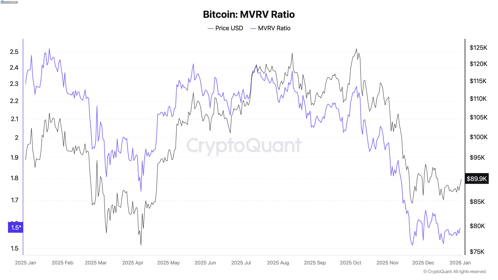 نمودار نسبت MVRV بیت کوین در سال ۲۰۲۵