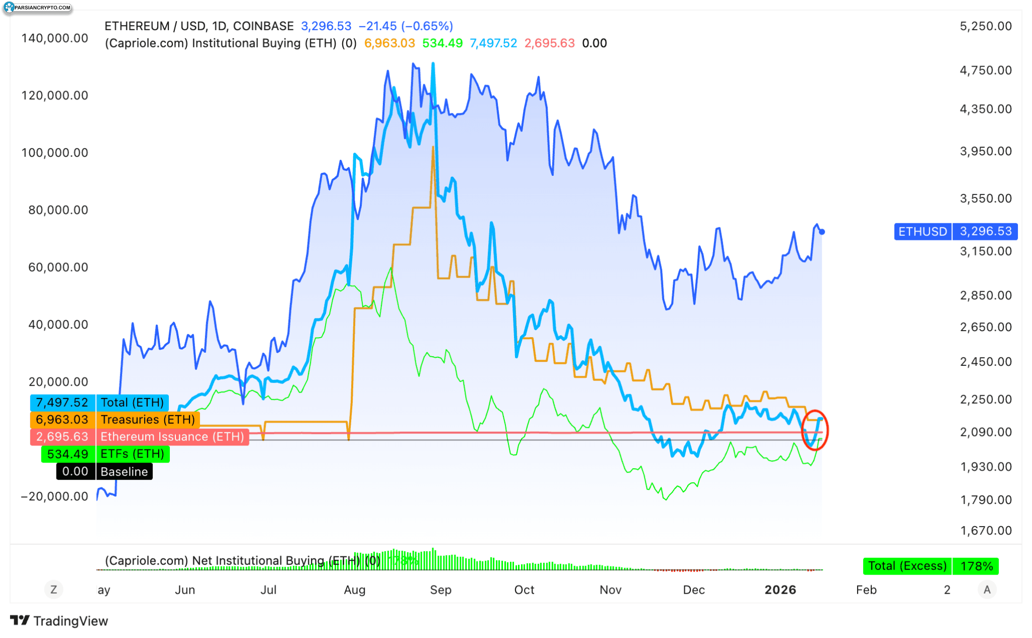 نرخ خرید روزانه نهادهای سرمایه‌گذاری اتریوم