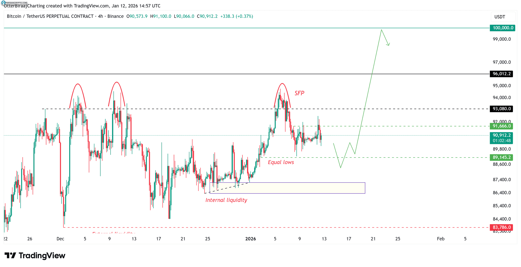 نمودار چهار ساعته بیت کوین