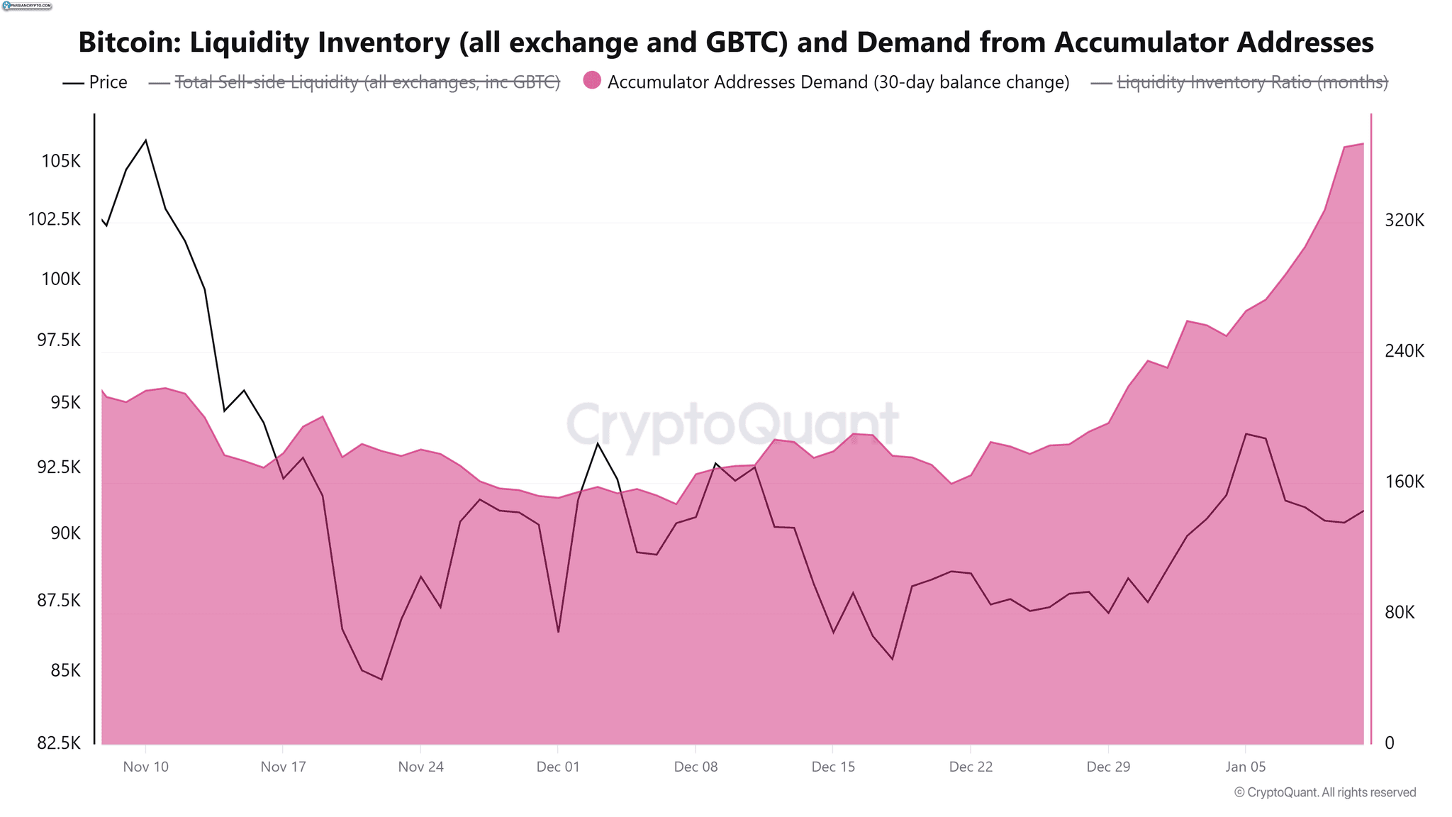 آدرس‌های انباشت بیت کوین و تقاضای آن