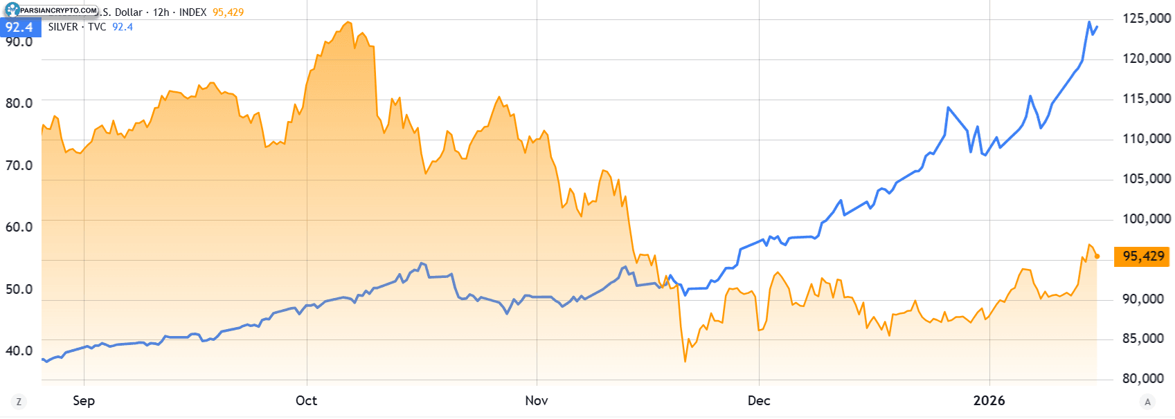 نقره/USD در مقابل بیت کوین/USD