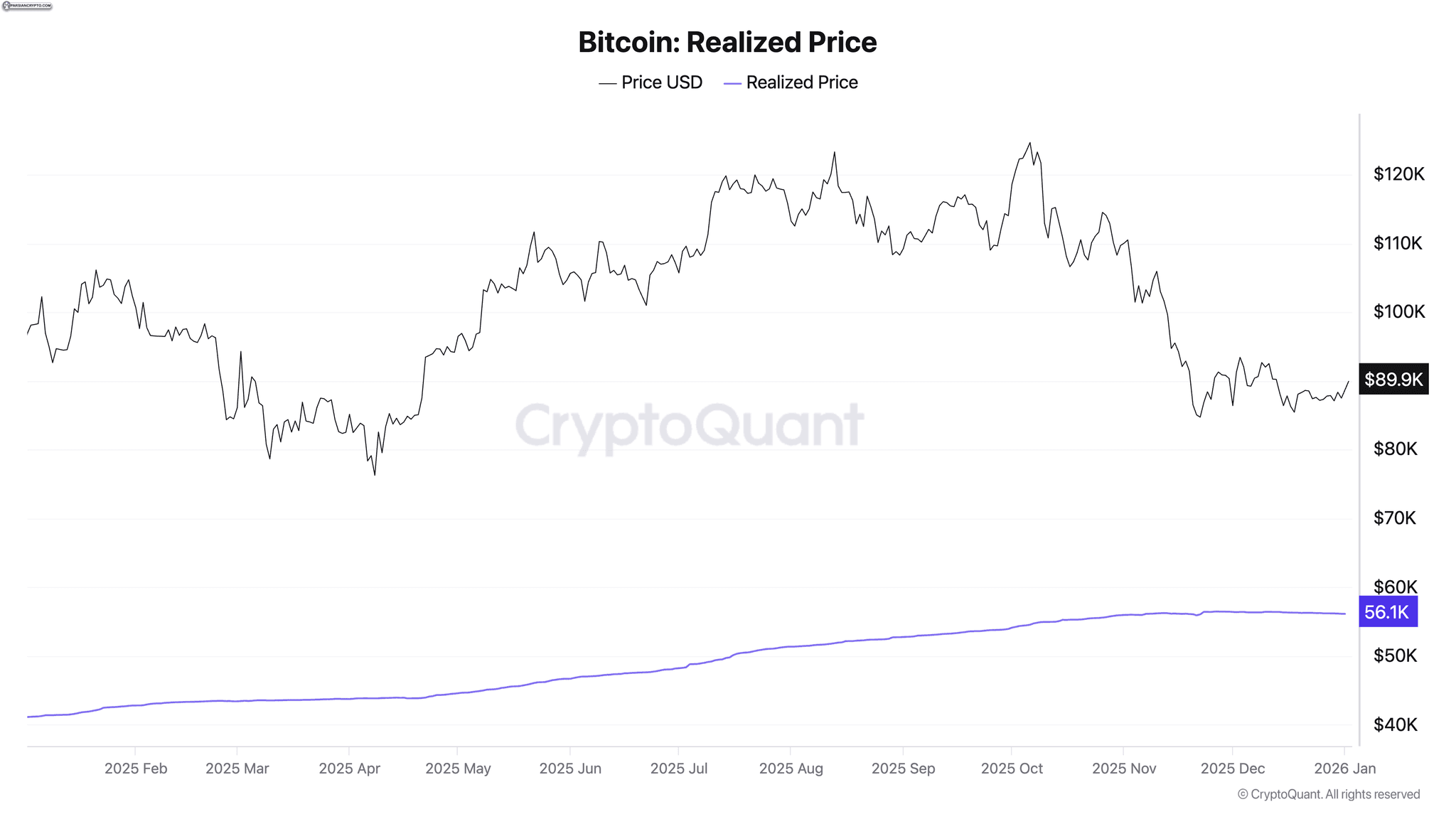 نمودار قیمت واقعی بیت کوین در سال ۲۰۲۵