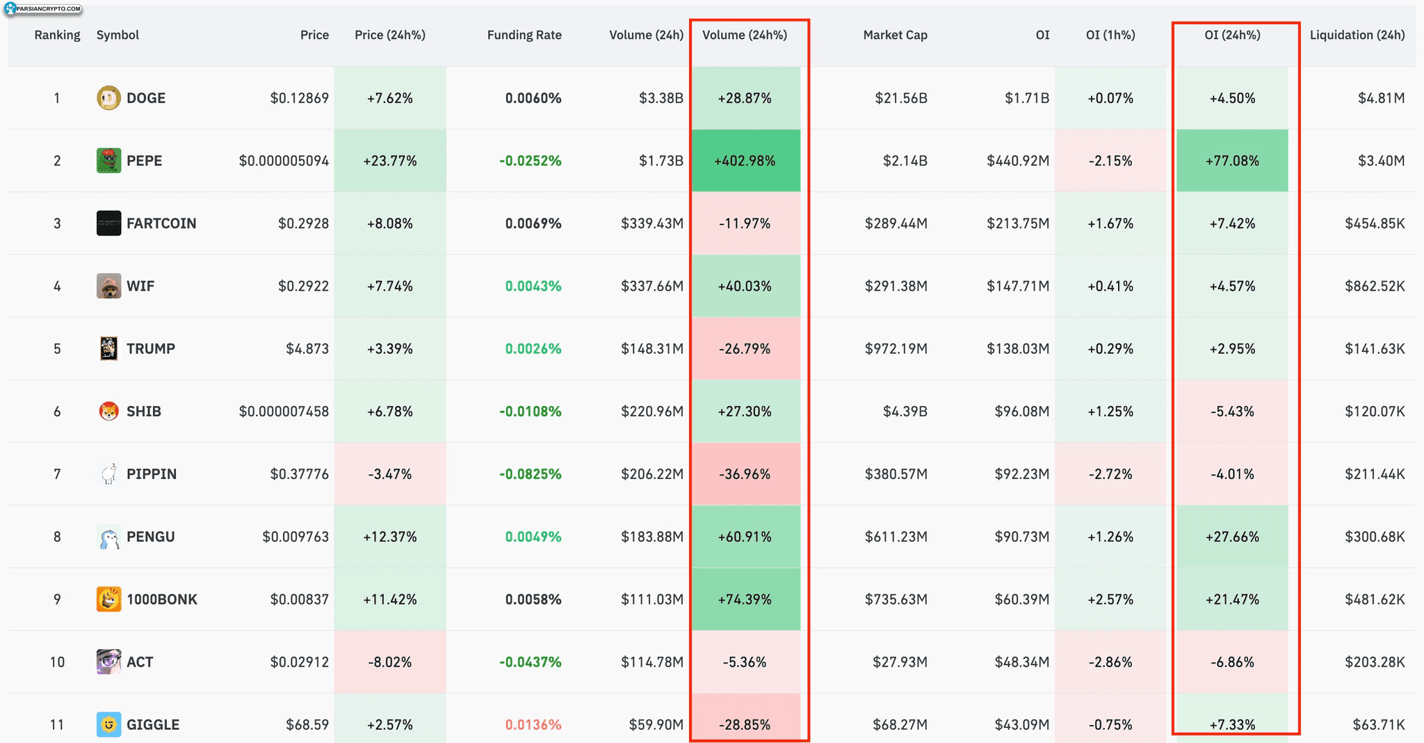 نمودار OI میم‌کوین‌ها در بازار کریپتو