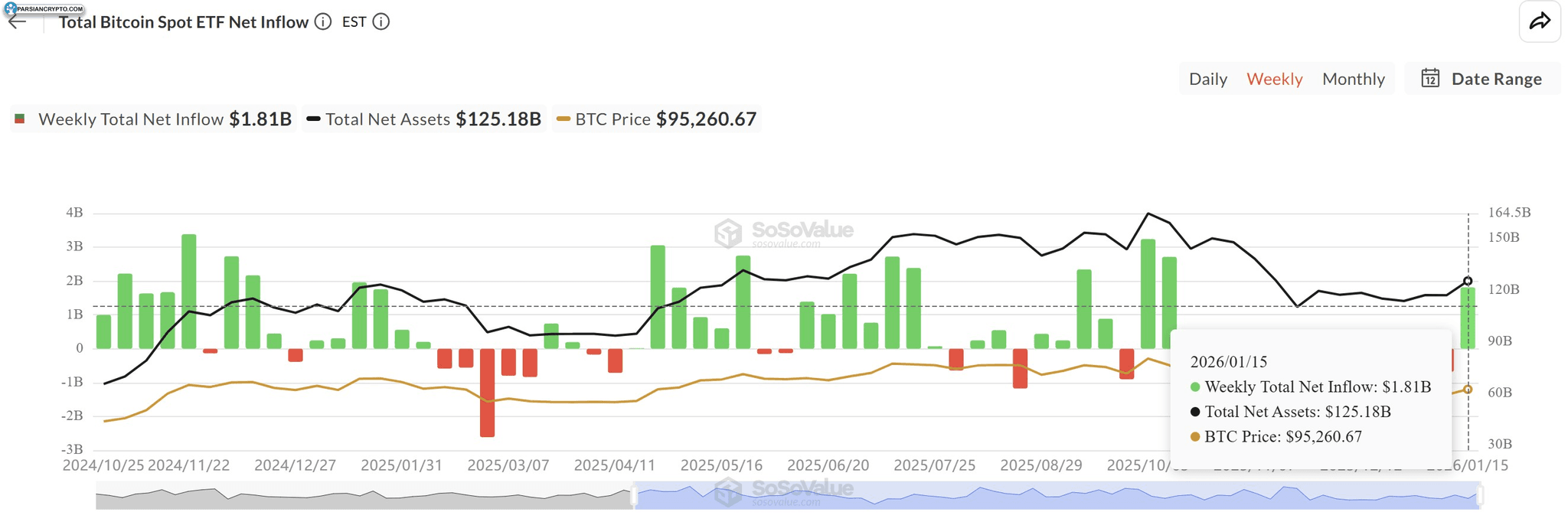 جریان خالص ورودی ETF های بیت کوین