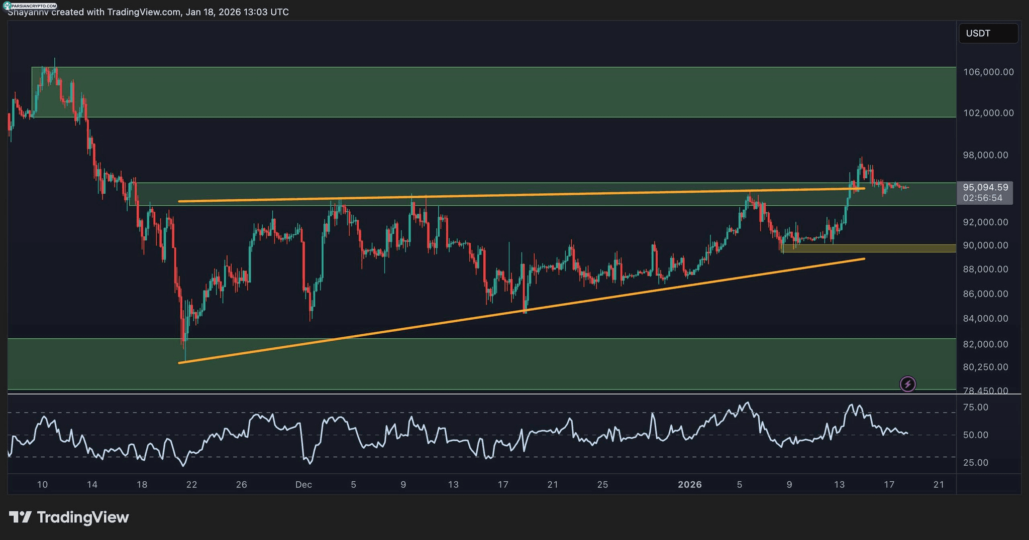 نمودار ۴ ساعته BTC/USDT و تحلیل مالی