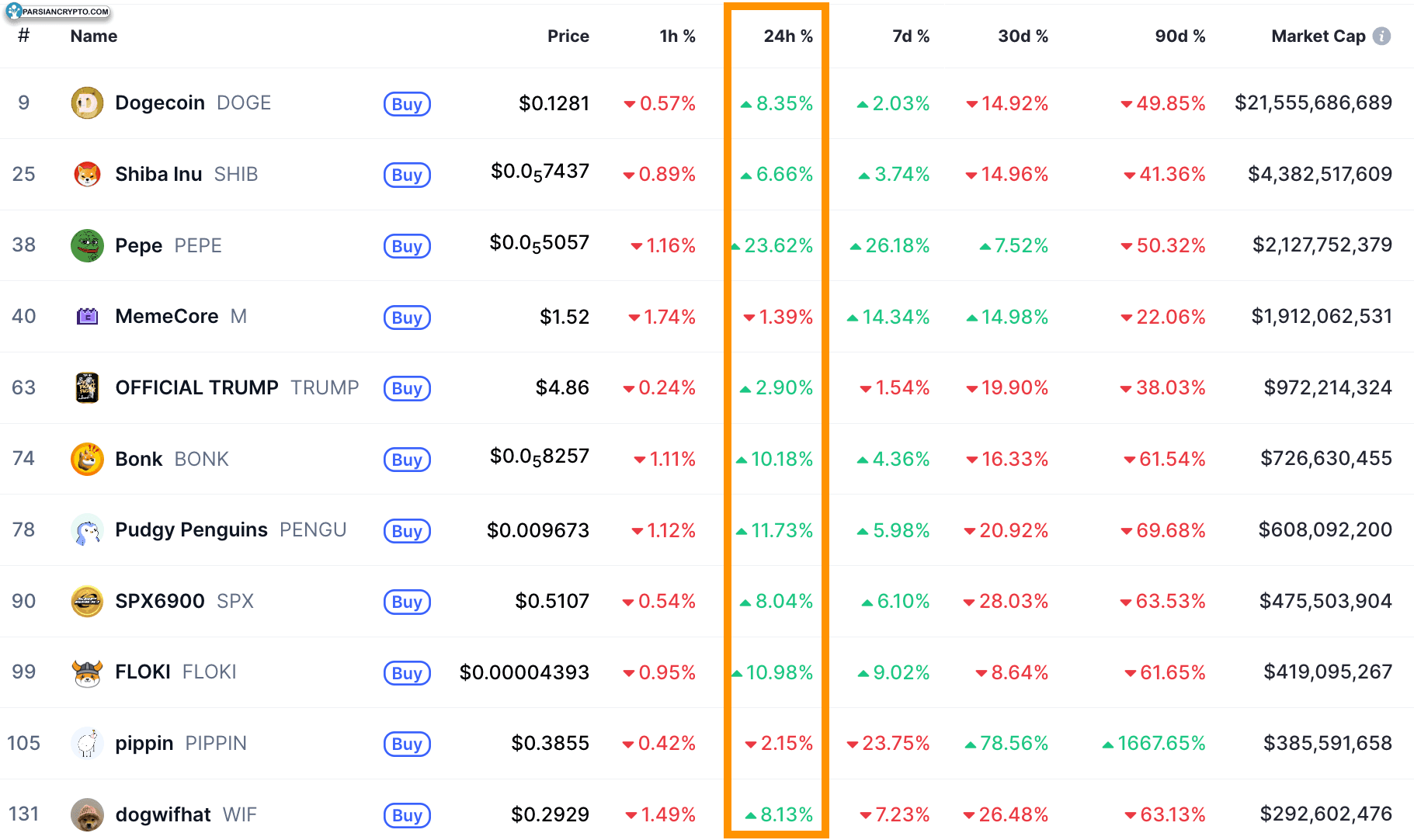 عملکرد قیمت بهترین میم‌کوین‌ها
