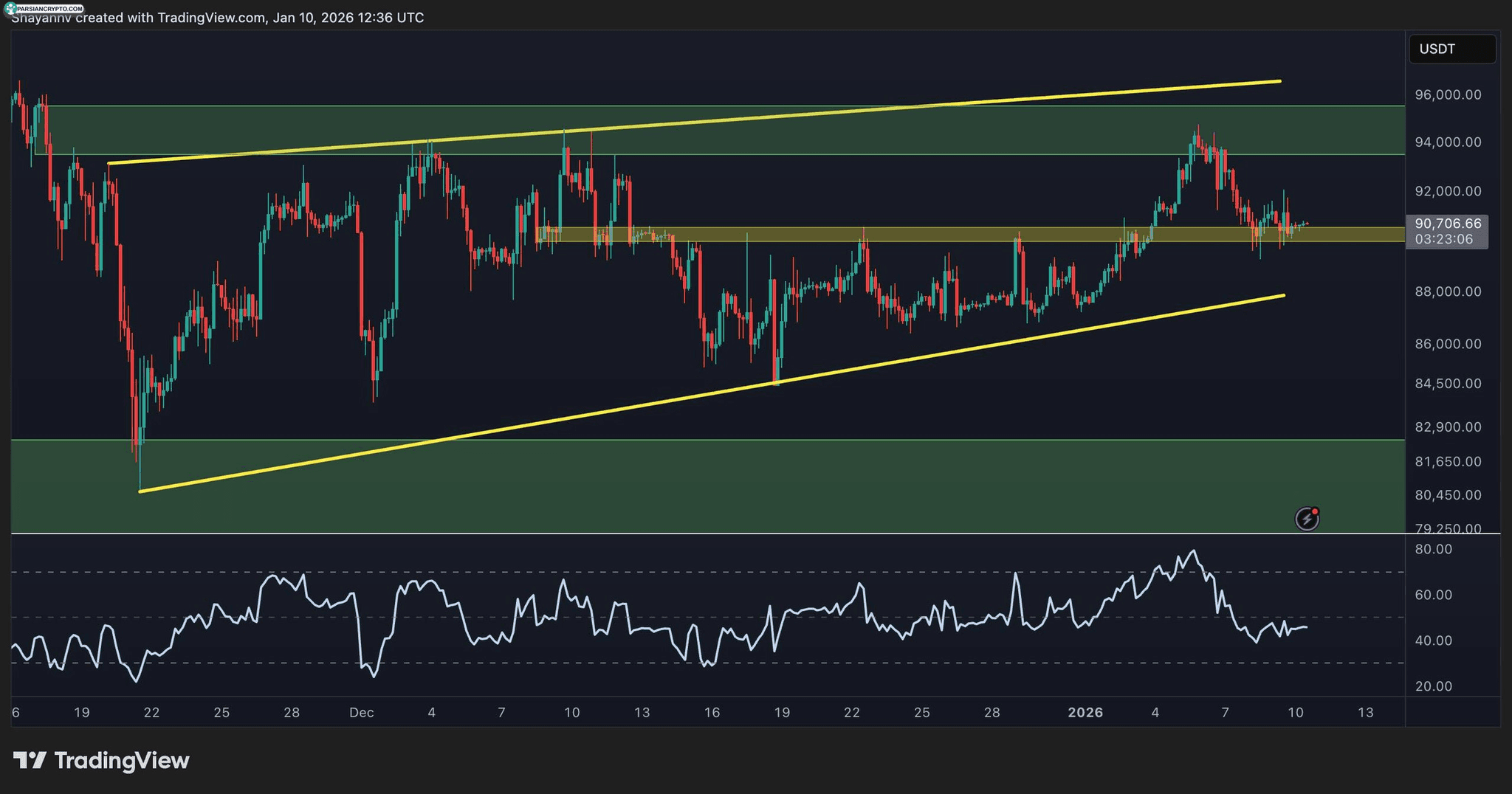 نمودار ۴ ساعته BTC/USDT و تحلیل بازار