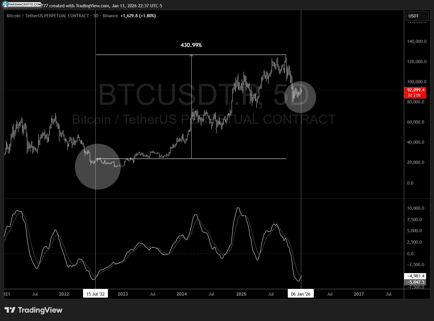 تحلیل معکوس صعودی MACD پنج روزه BTC