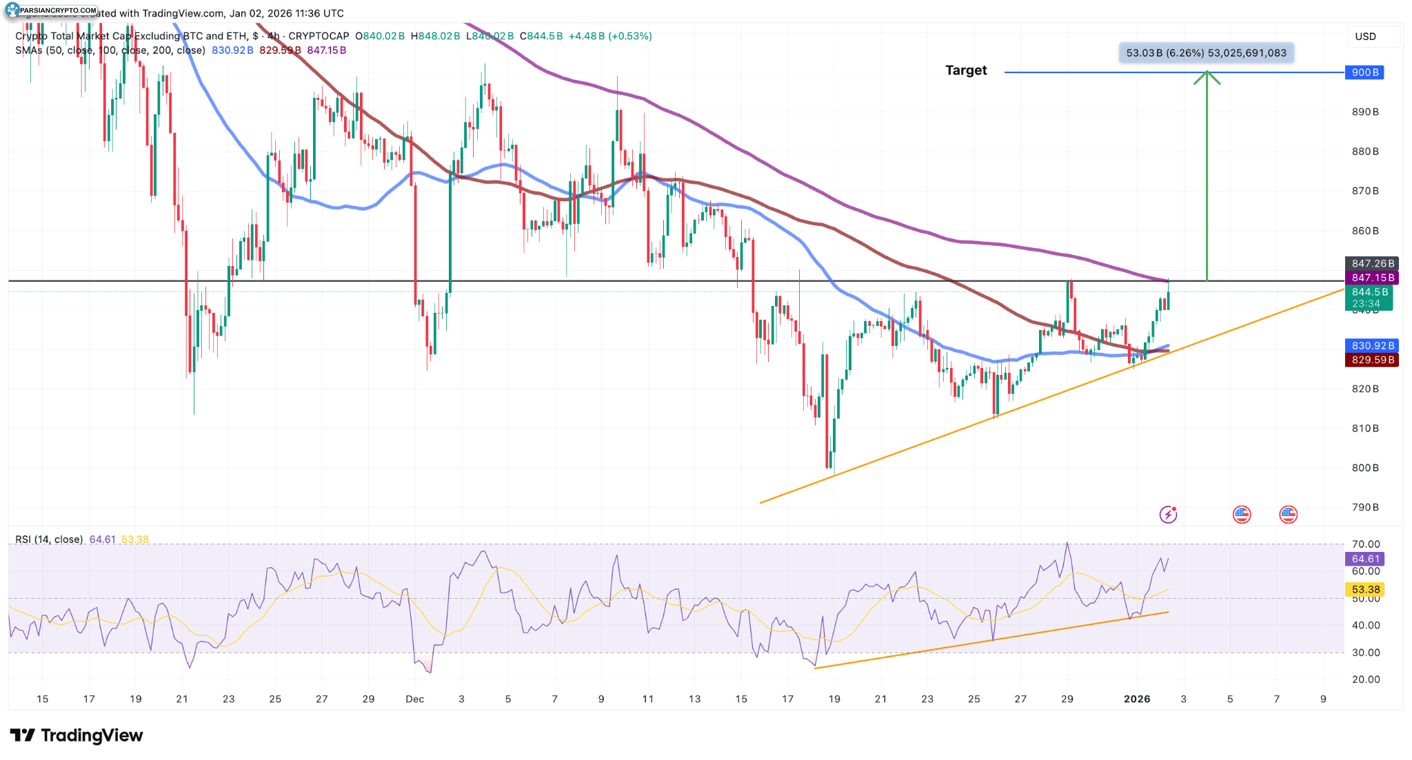 مجموع ارزش بازار ارزهای دیجیتال بدون BTC و ETH