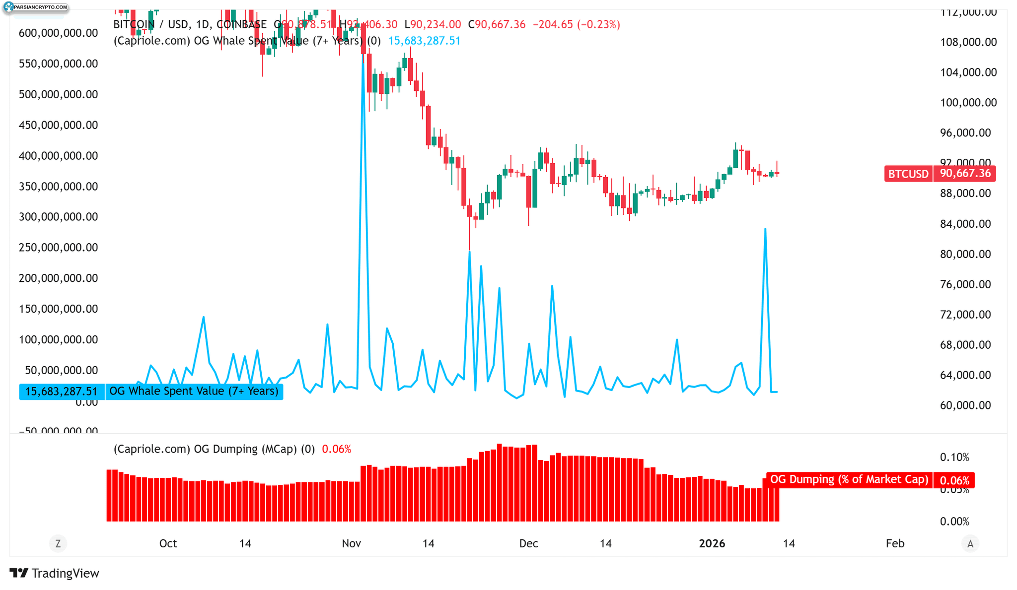 هزینه‌های وال‌های بیت کوین و تأثیر آن بر بازار