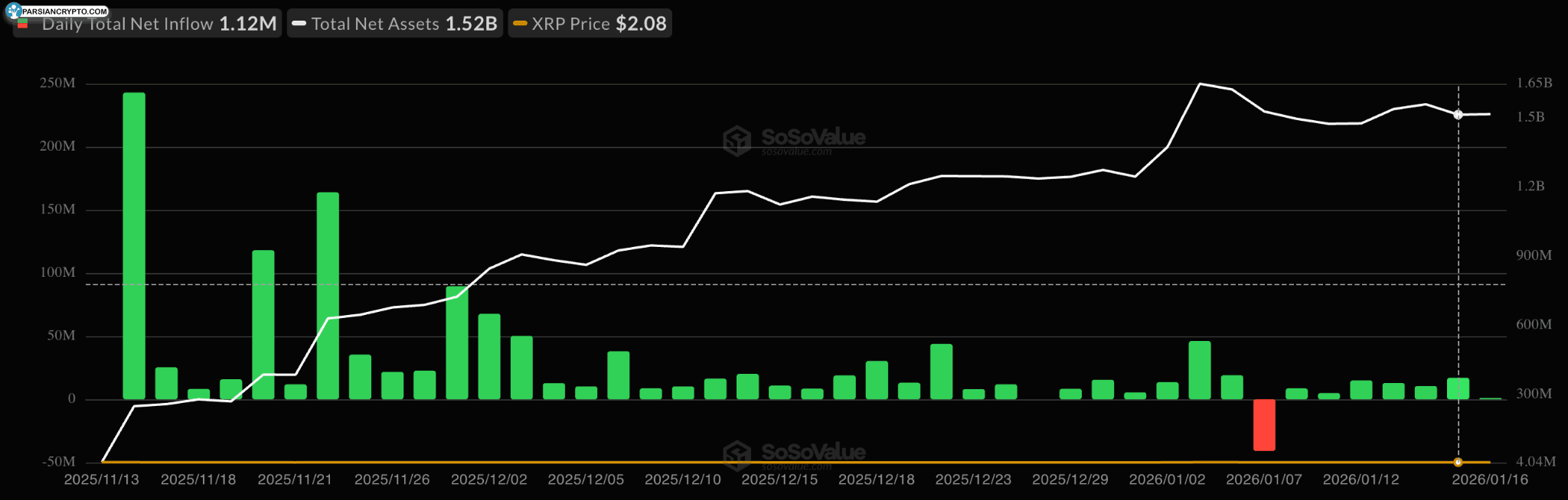 نمودار جریان ETF XRP در بازار کریپتو