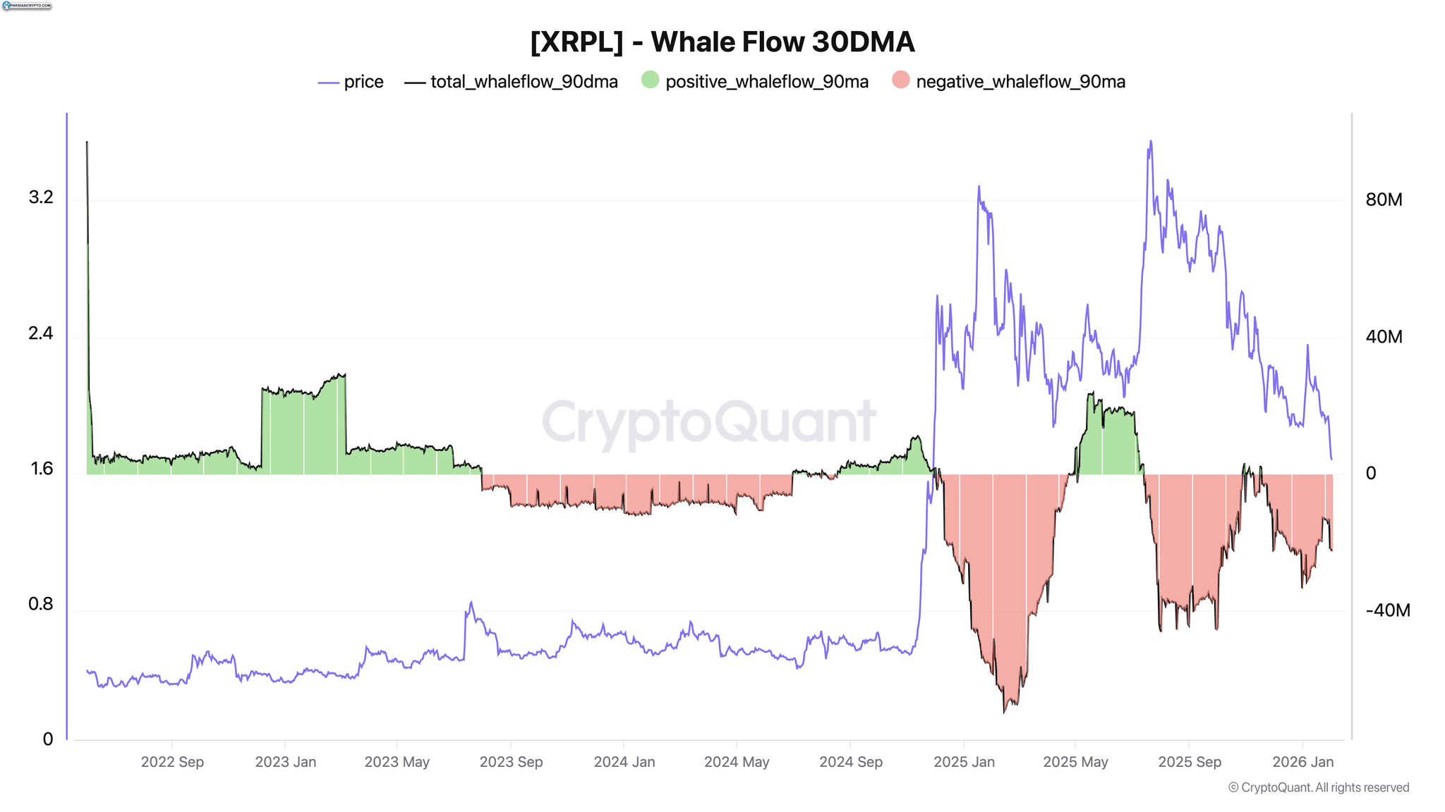 جریان نهنگ XRP و میانگین متحرک 90 روزه
