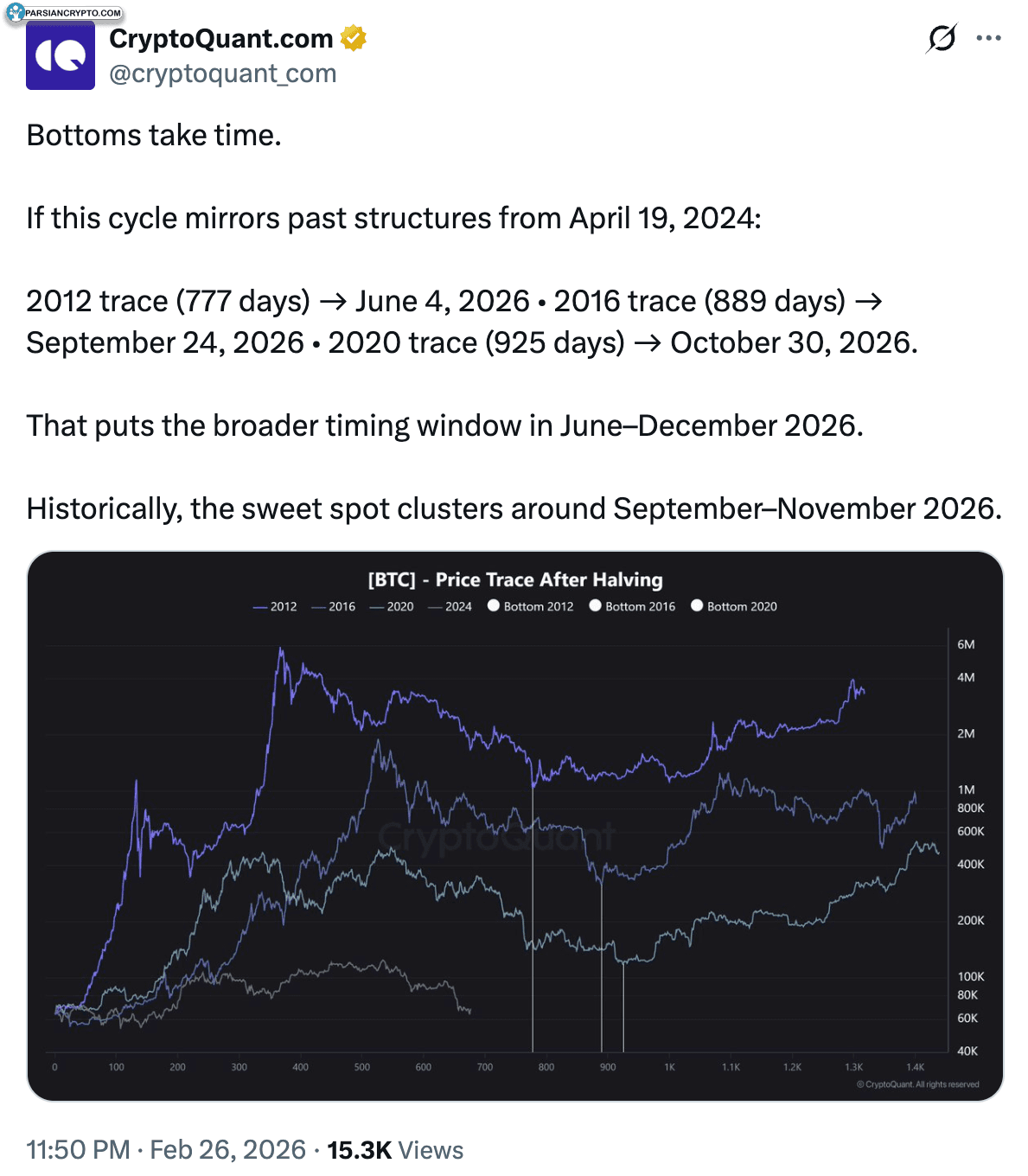 روند قیمت بیت کوین پس از هاوینگ