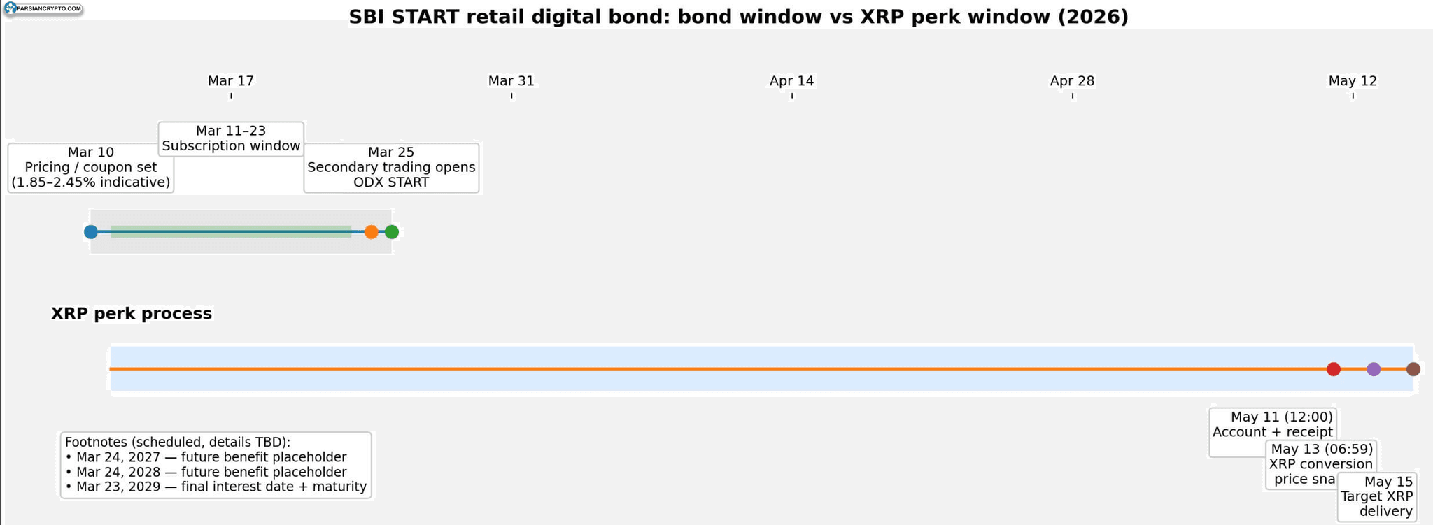 زمانبندی اشتراک اوراق قرضه SBI START