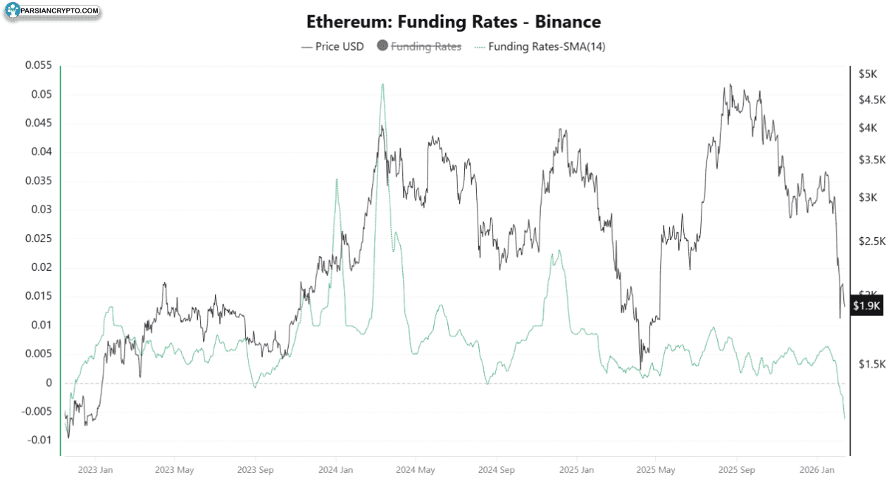 نرخ‌های آتی اتریوم در بازار ارزهای دیجیتال