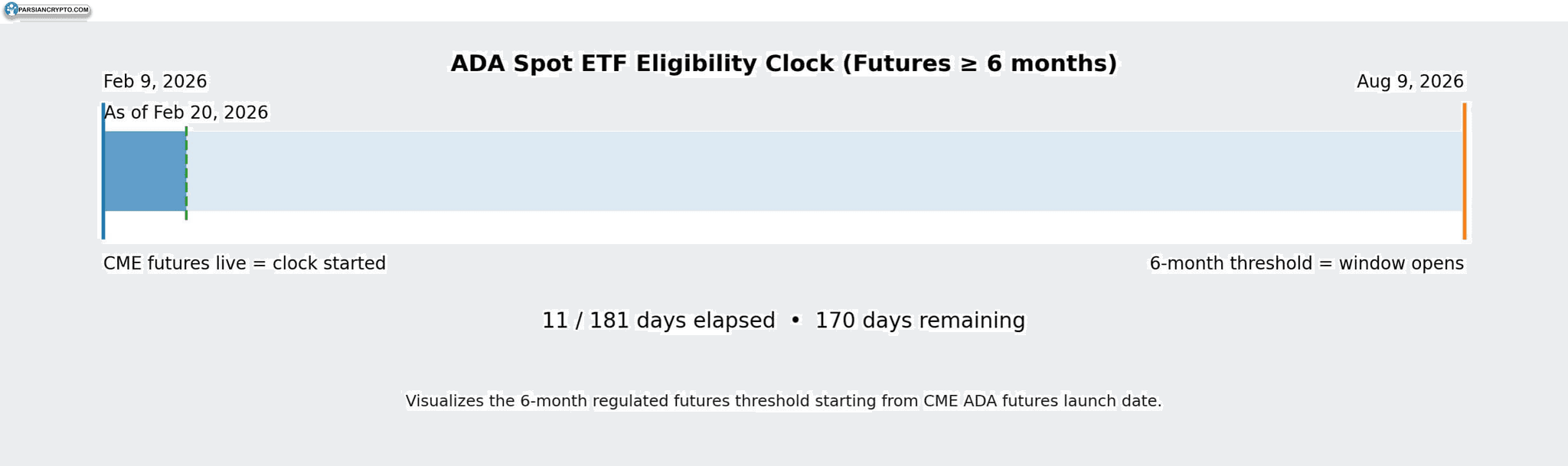 راه‌اندازی آتی CME کاردانو و ETF های ADA