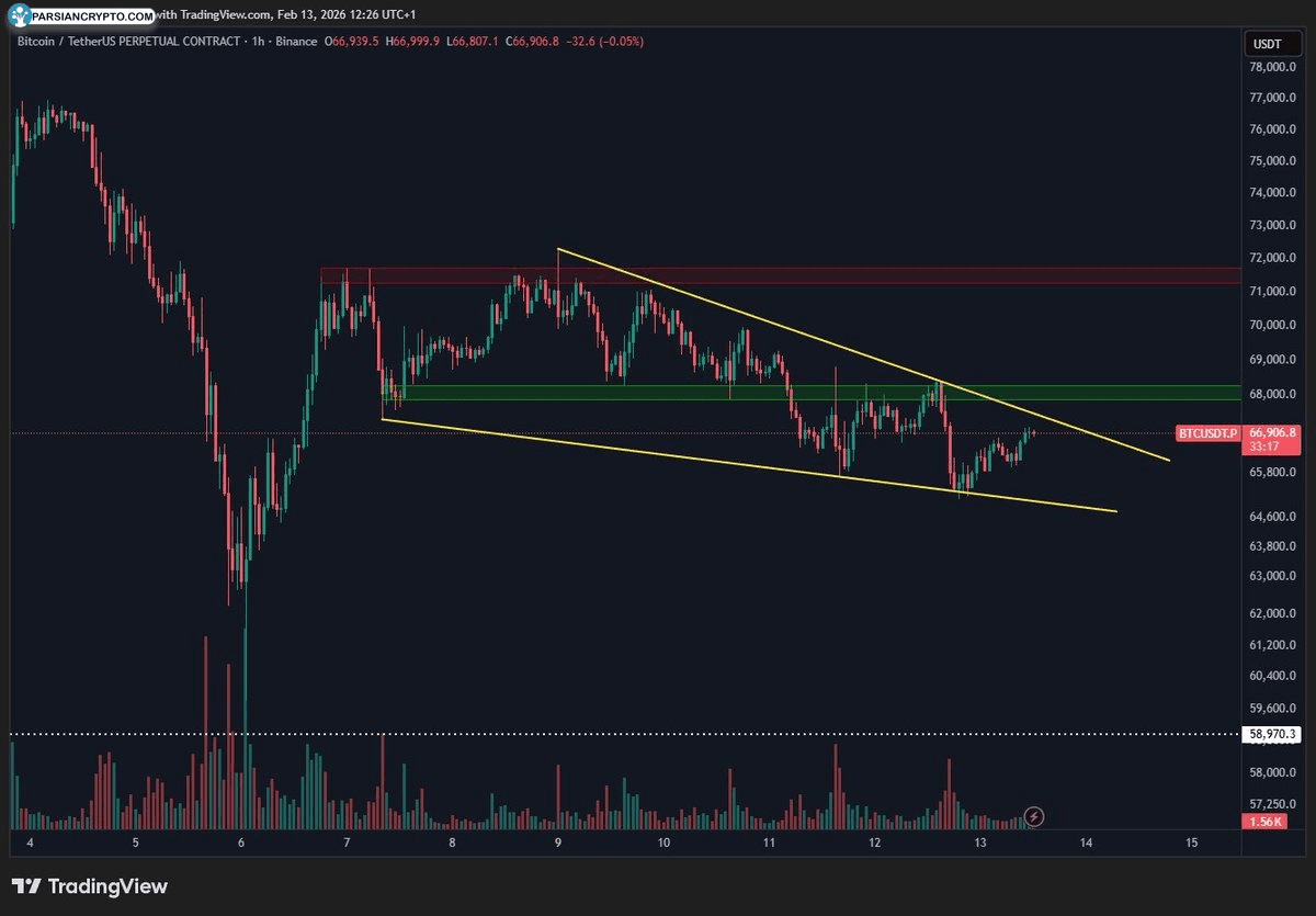 نمودار یک ساعته BTC/USD در بازار ارز دیجیتال
