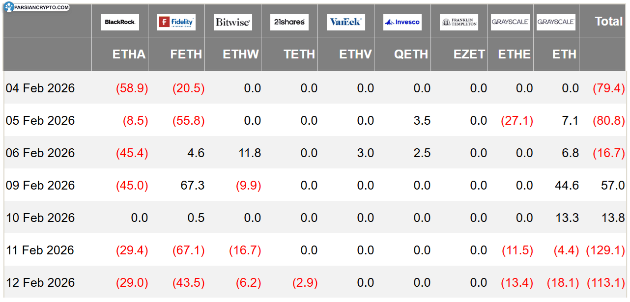 جریان خالص روزانه ETF اتریوم در بازار آمریکا