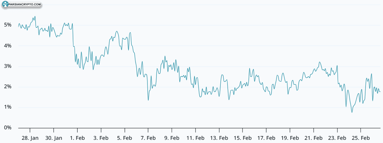 پاداش سالانه فیوچرز ۲ ماهه بیت کوین