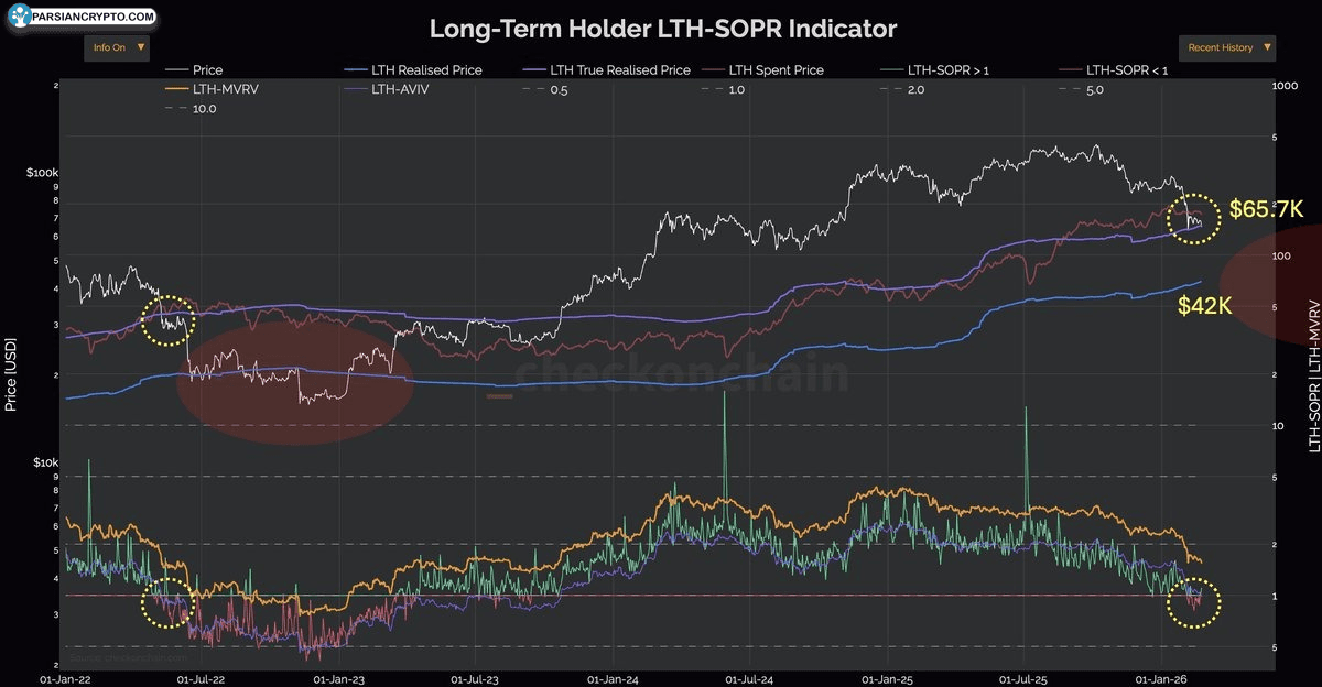 پایه هزینه واقعی بیت کوین LTH