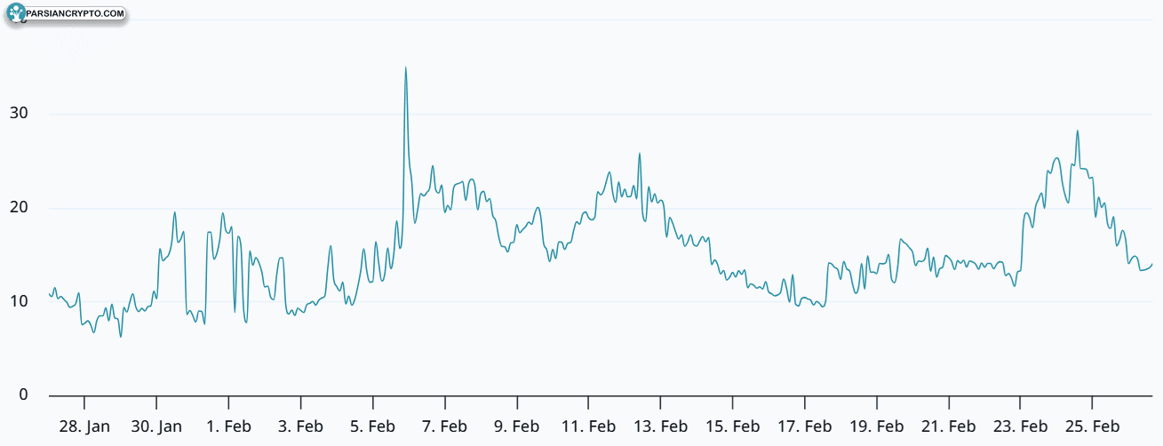 انحراف دلتا آپشن‌های ۳۰ روزه BTC در دربییت