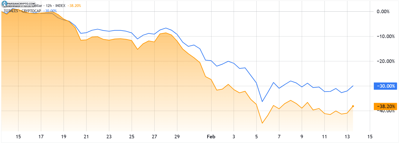 نمودار ETH/USD و سرمایه کل کریپتو