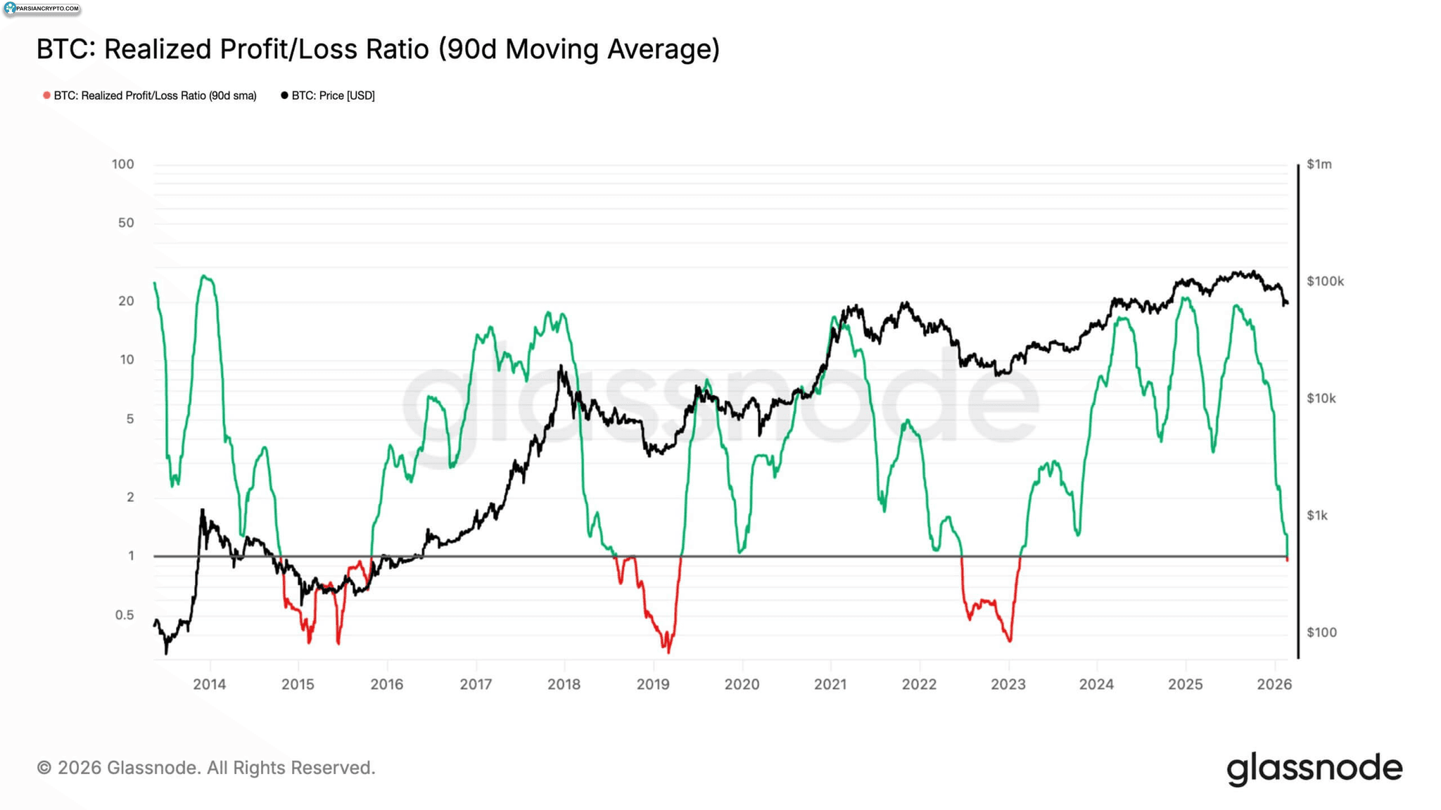 سود و زیان واقعی بیت کوین در ۹۰ روز اخیر