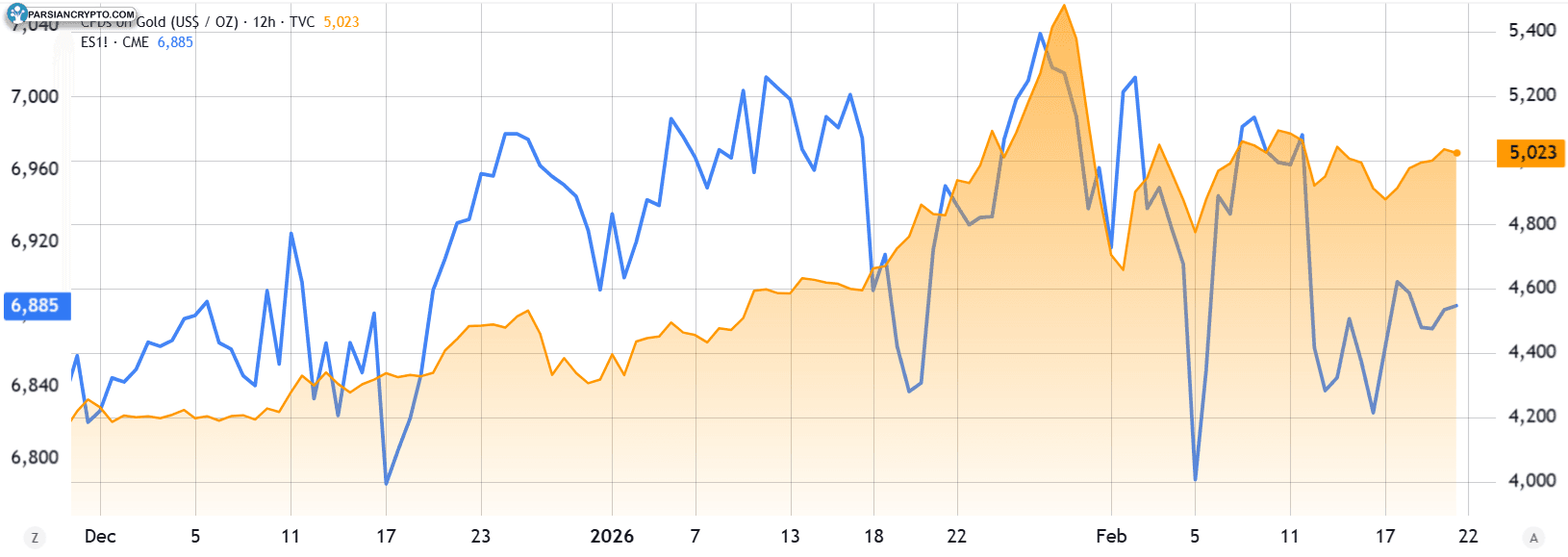 فیوچرز S&P 500 در مقابل طلا/USD