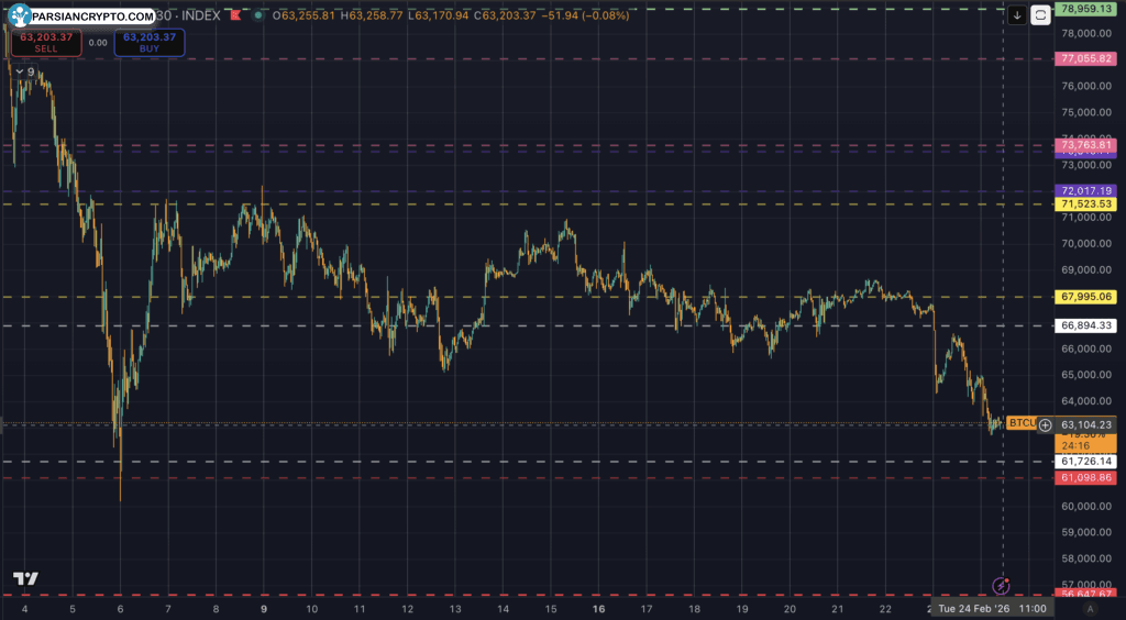 حرکت قیمت بیت کوین در بازار کریپتو