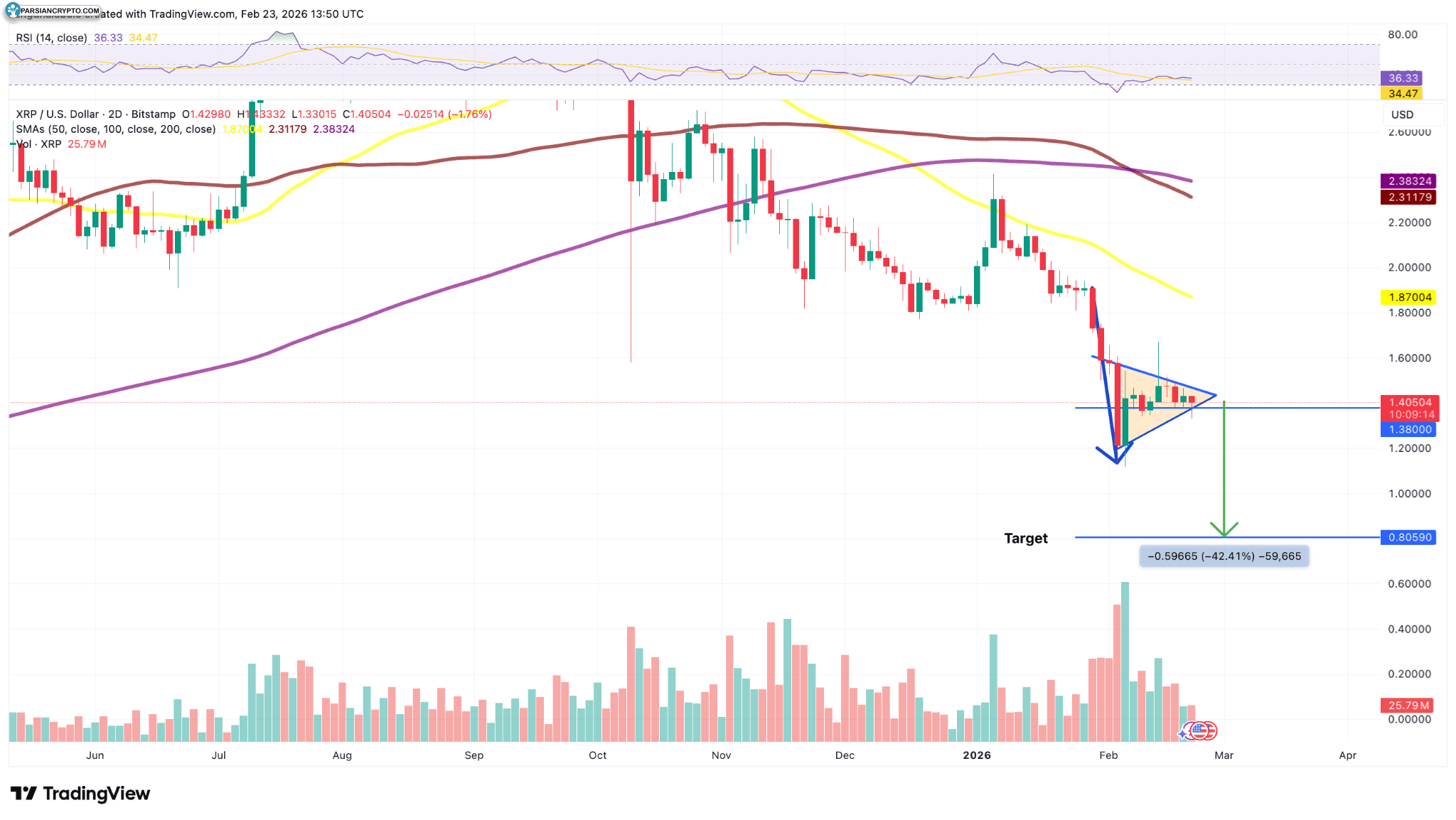 نمودار دو روزه XRP/USD در بازار ارز دیجیتال