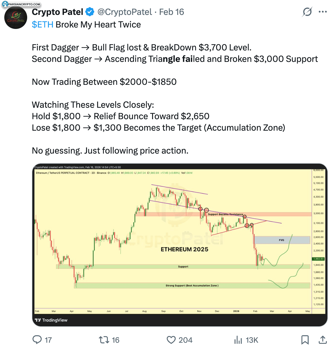 نمودار دو روزه ETH/USD در بازار ارز دیجیتال