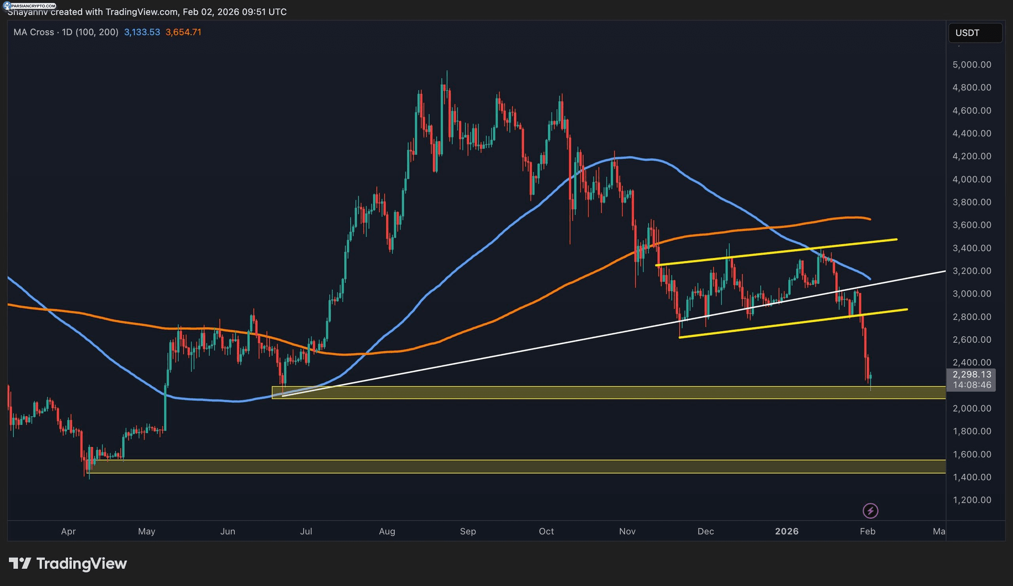 نمودار روزانه ETH/USDT و حرکات قیمت