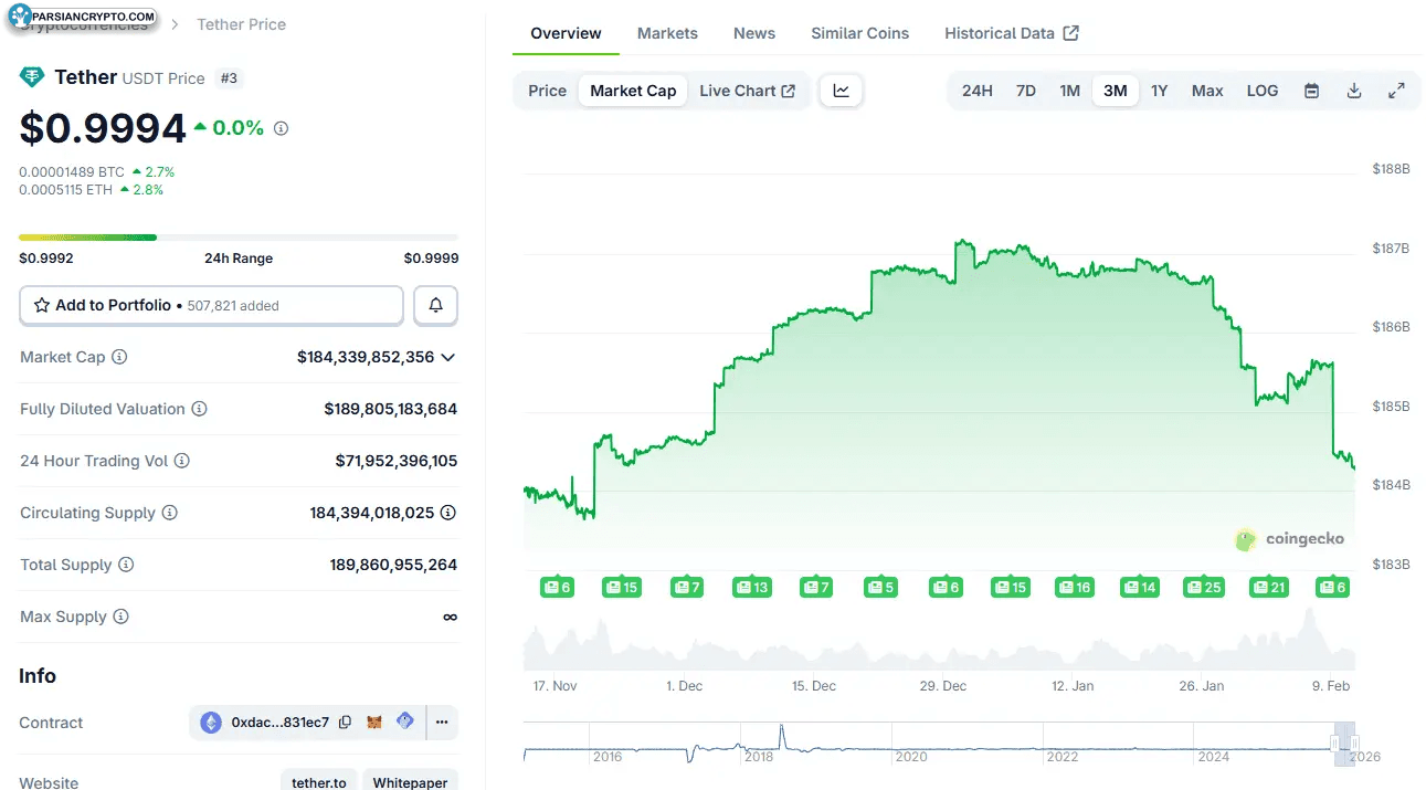 ارزش بازار تتر (USDT)