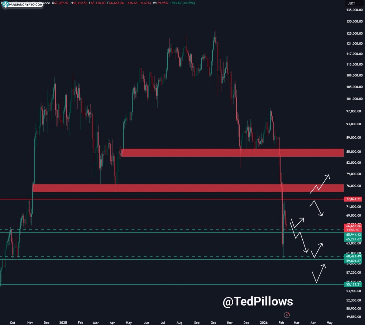 نمودار دو روزه BTC/USD در بازار ارز دیجیتال
