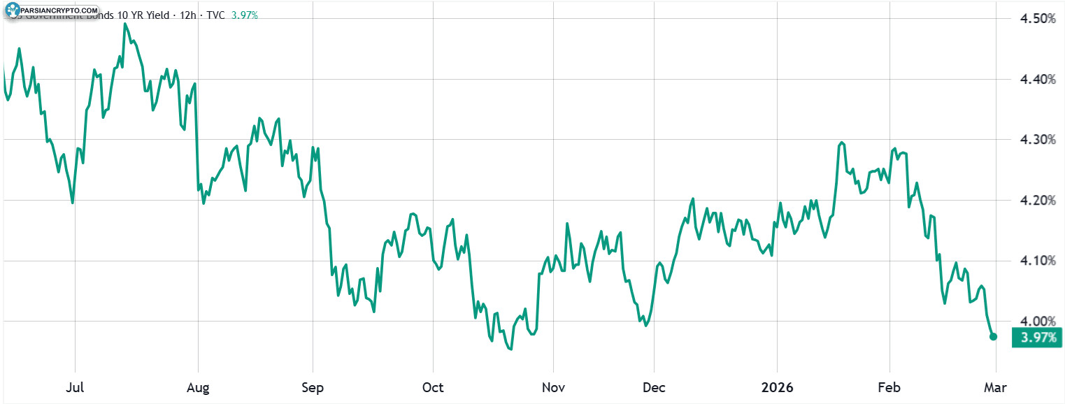 بازدهی 10 ساله خزانه‌داری آمریکا و تأثیر آن بر ارزهای دیجیتال
