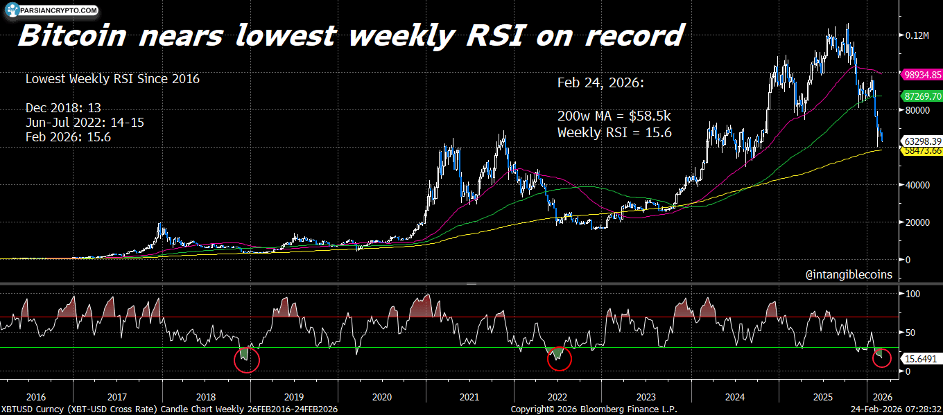 Bitcoin RSI