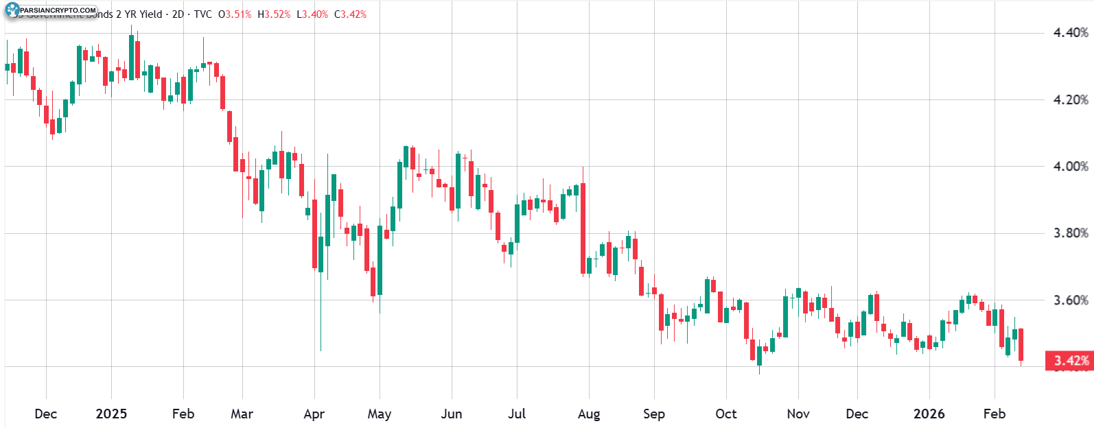 بازده خزانه‌داری ۲ ساله آمریکا و تأثیر آن بر ارزهای دیجیتال