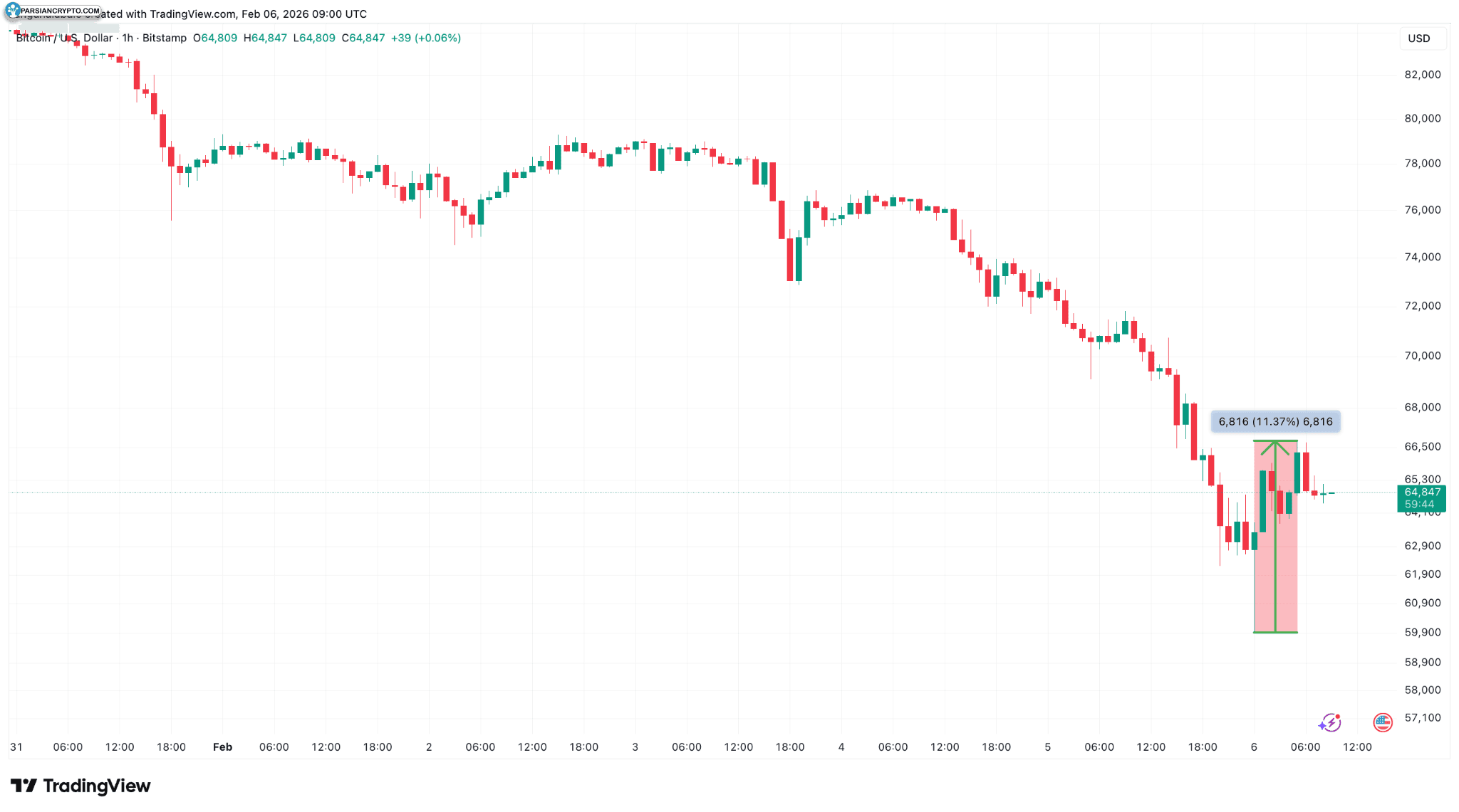 نمودار روزانه BTC/USD و تحلیل بازار کریپتو