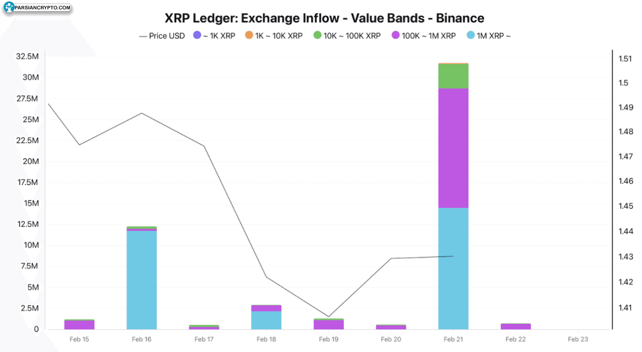 جریان ورودی صرافی XRP بر اساس گروه‌های دارنده