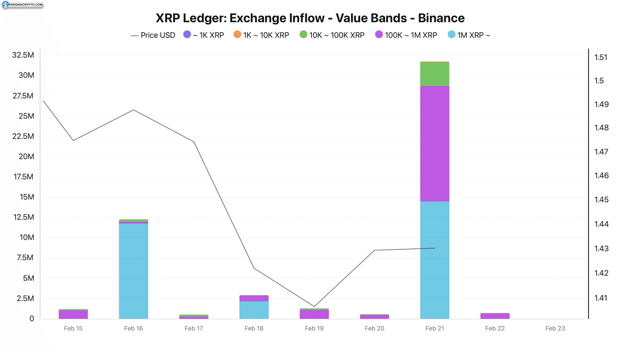 انتقال XRP به صرافی بایننس